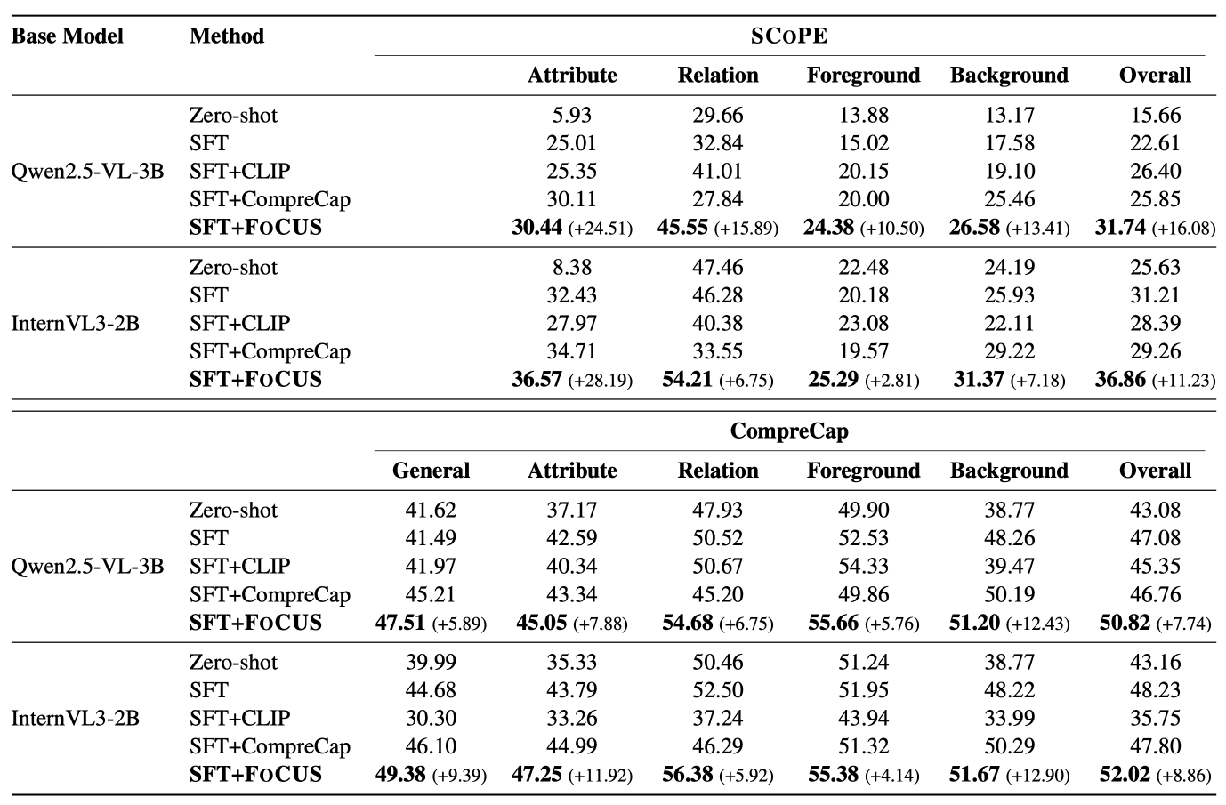 Table 1 comparing FoCUS with zero-shot, SFT, CLIP, and CompreCap baselines on SCoPE and CompreCap metrics
