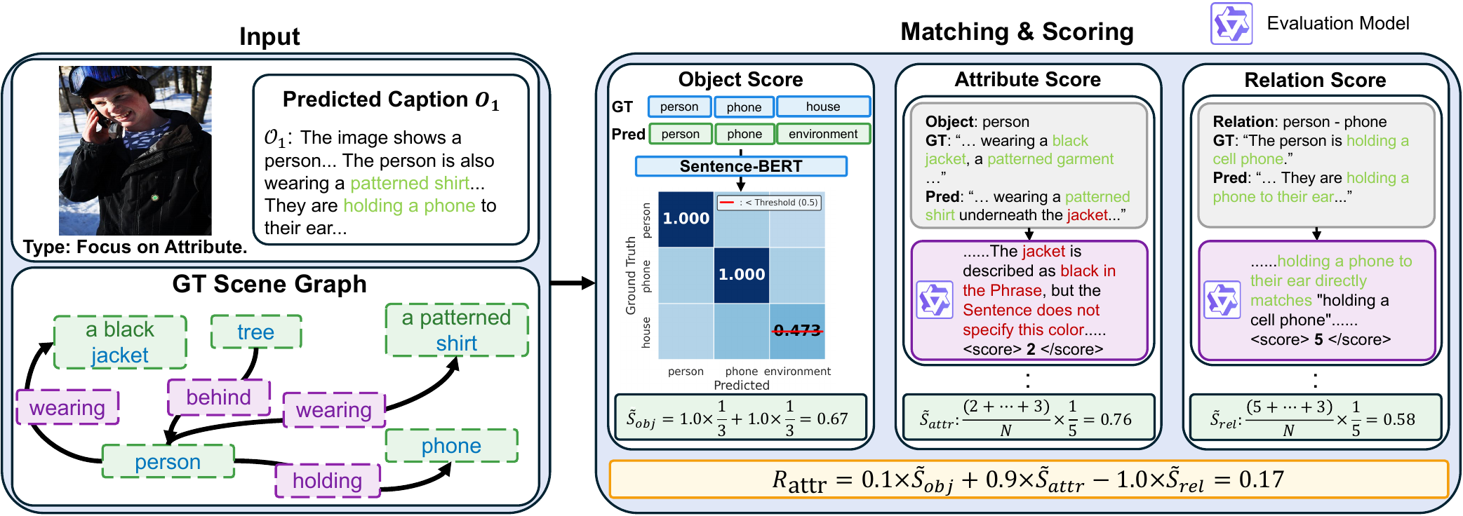 FoCUS pipeline with an image and control prompt, scene-graph matching, component scoring, and prompt-conditioned reward aggregation
