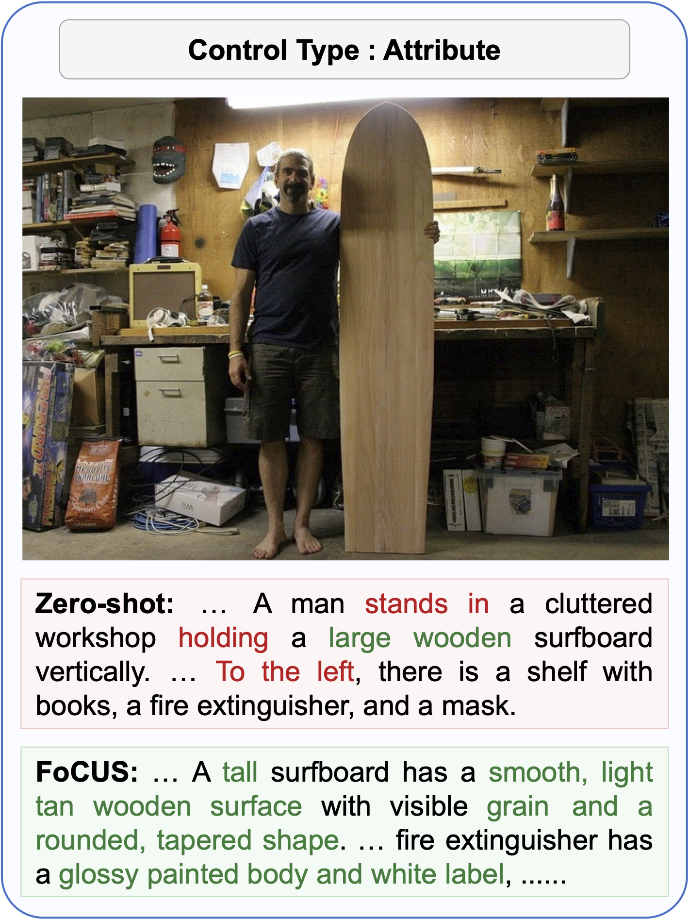 Comparison showing FoCUS emphasizing surfboard attributes while zero-shot captioning gives a generic scene description
