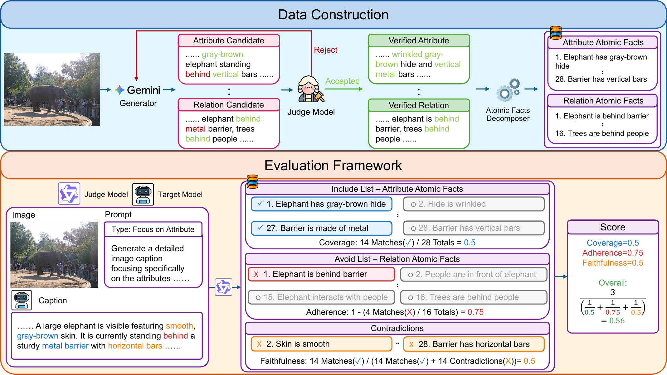 SCoPE construction and evaluation pipeline using category-specific atomic fact Include and Avoid lists